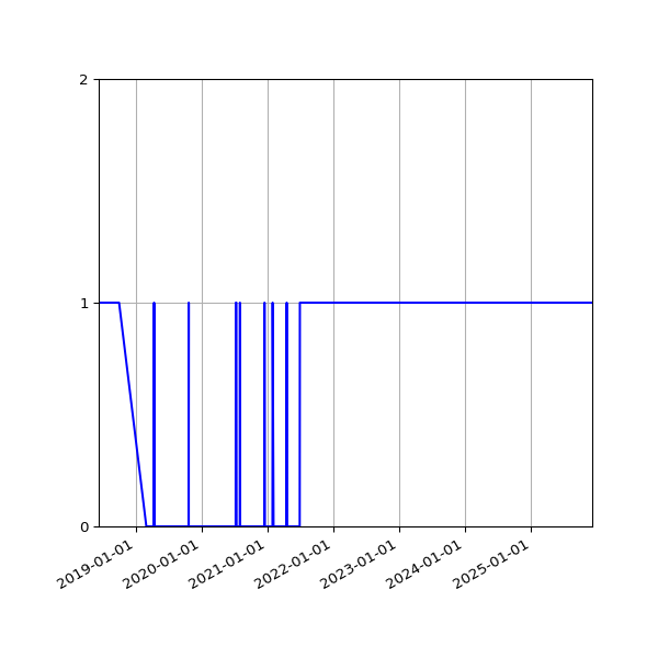 Graph of Organisation Files against time