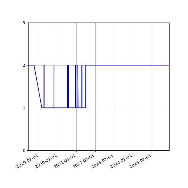 Graph of Files per version against time