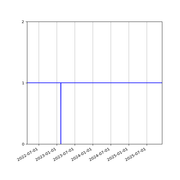 Graph of Activity Files against time
