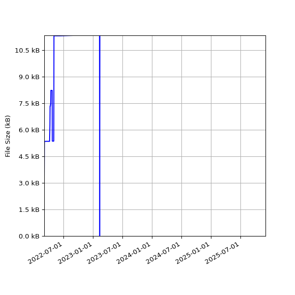 Graph of Total File Size against time