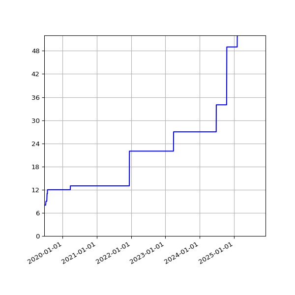 Graph of Activities against time