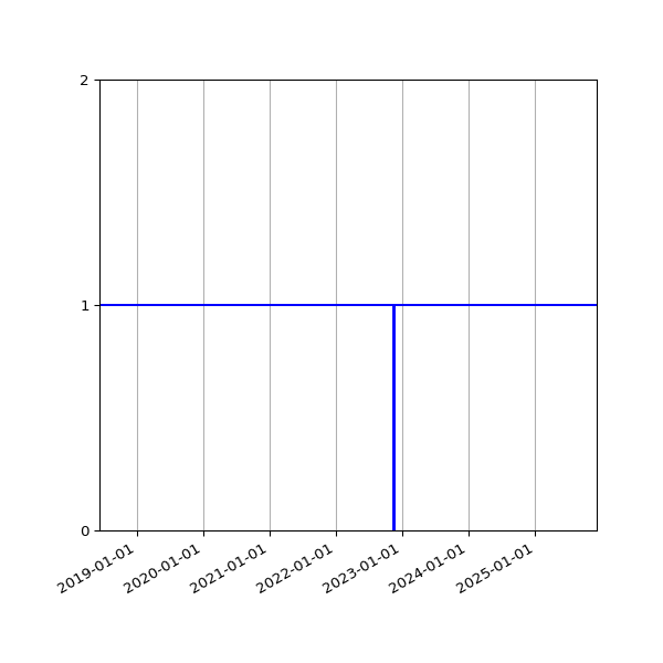 Graph of Activity Files against time