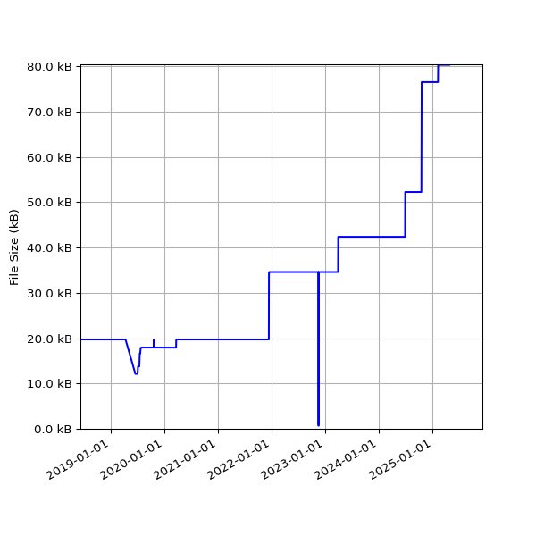 Graph of Total File Size against time