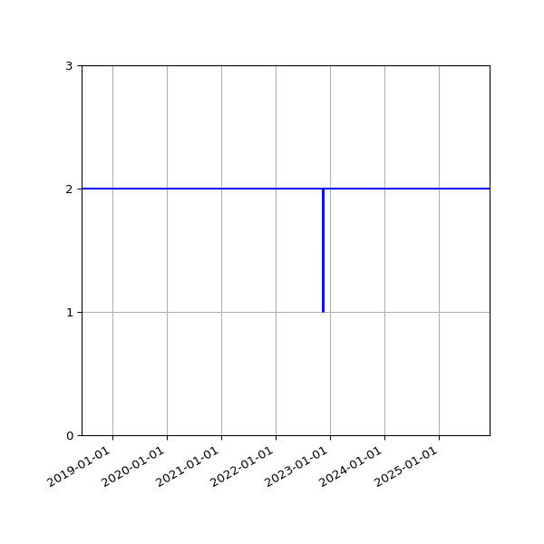 Graph of Files per version against time