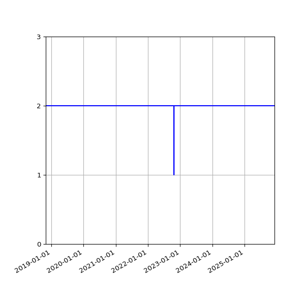 Graph of Activities against time