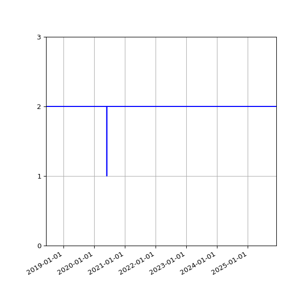 Graph of Activity Files against time