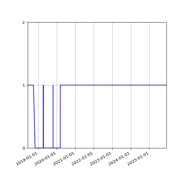 Graph of Organisation Files against time