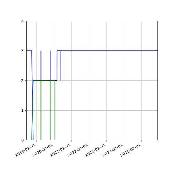 Graph of Files per version against time