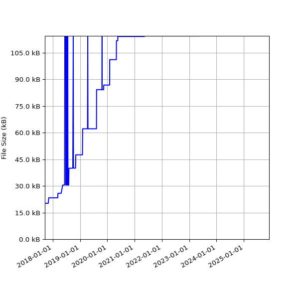 Graph of Total File Size against time