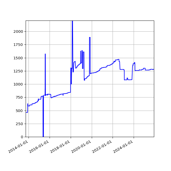 Graph of Activities against time