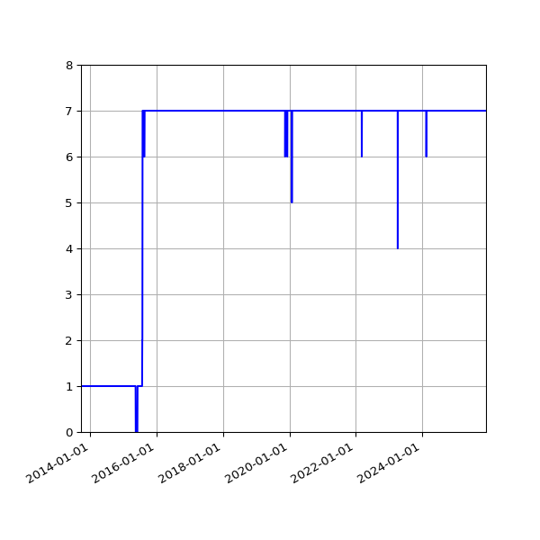 Graph of Activity Files against time