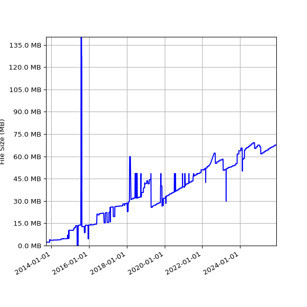 Graph of Total File Size against time