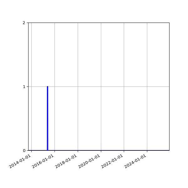 Graph of Files where XML is not well-formed against time