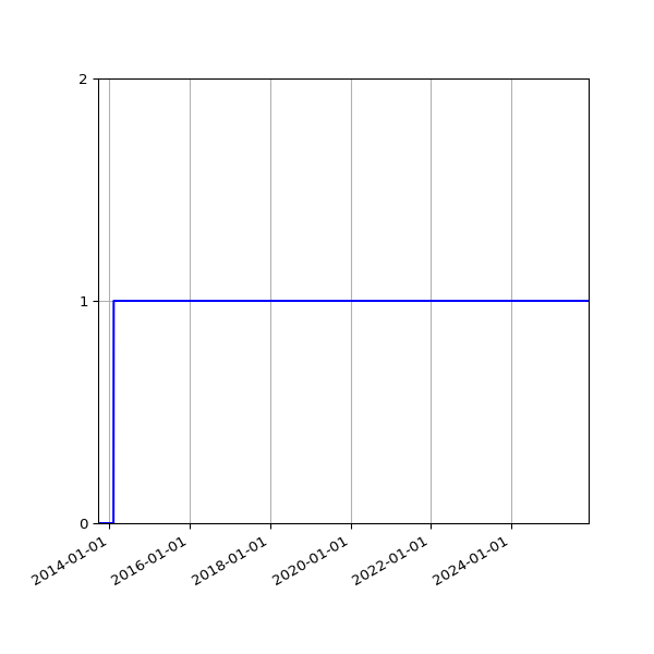 Graph of Organisation Files against time