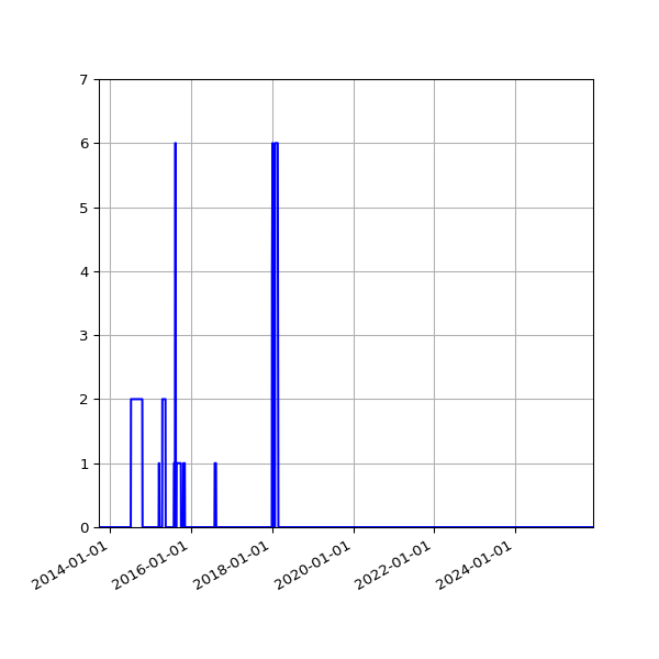 Graph of Files failing schema validation against time