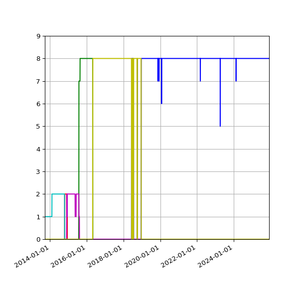 Graph of Files per version against time