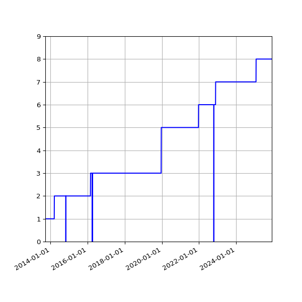 Graph of Activities against time