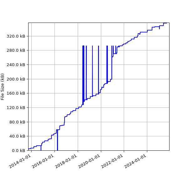 Graph of Total File Size against time