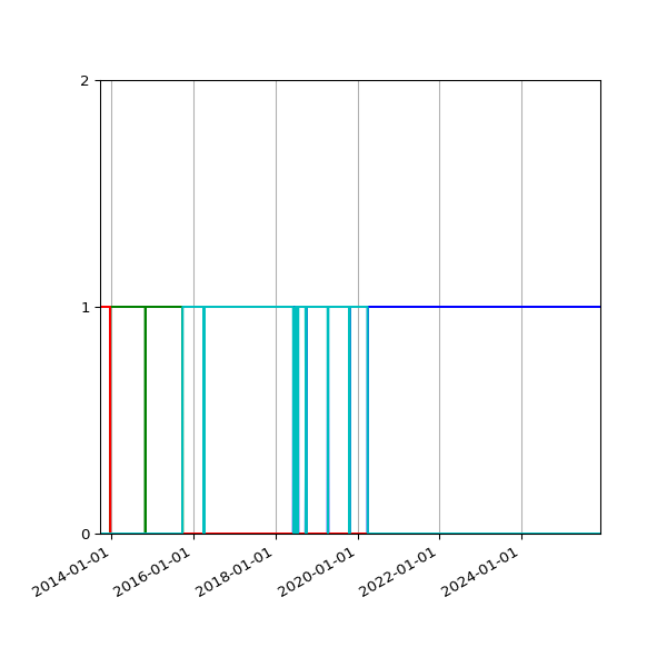 Graph of Files per version against time