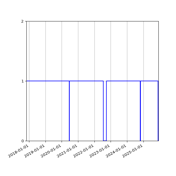 Graph of Activities against time