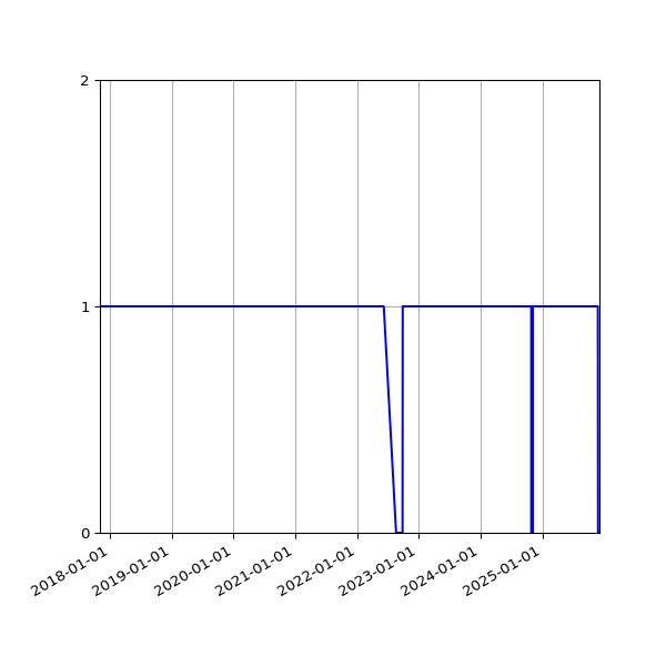 Graph of Activity Files against time