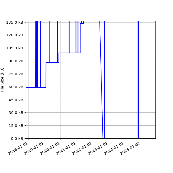 Graph of Total File Size against time