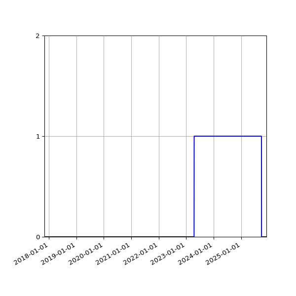 Graph of Files where XML is not well-formed against time