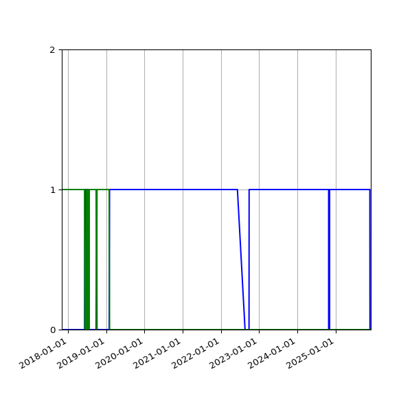 Graph of Files per version against time