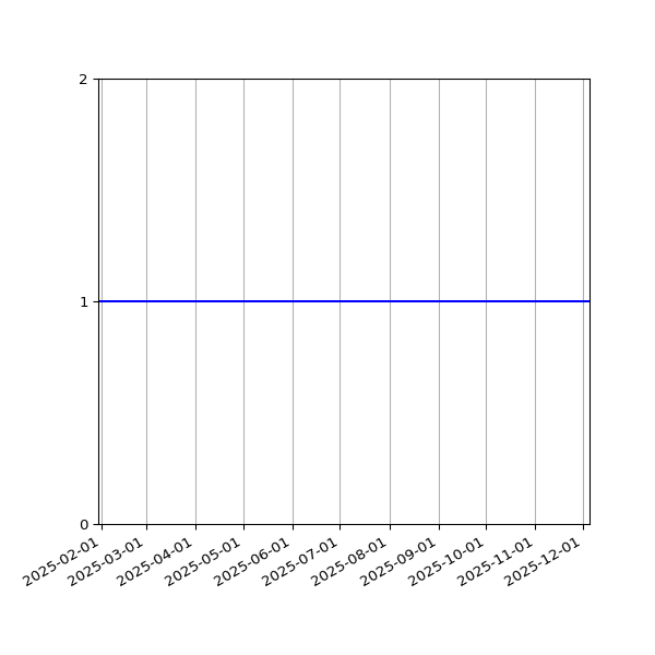 Graph of Files per version against time