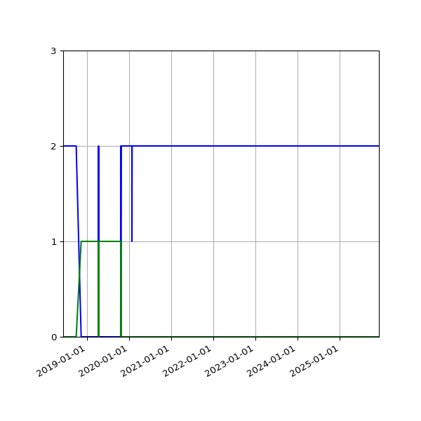 Graph of Files per version against time