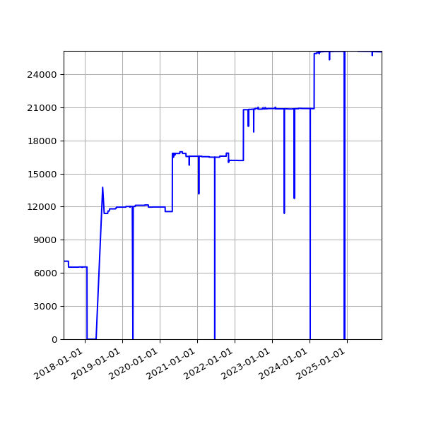 Graph of Activities against time