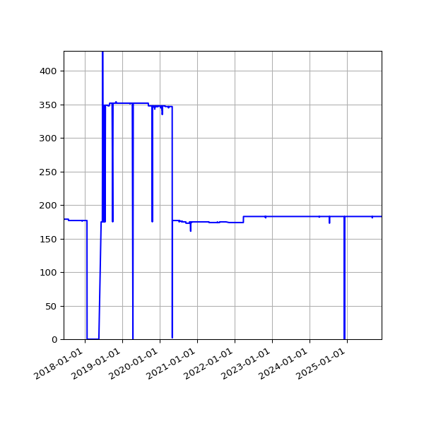 Graph of Activity Files against time