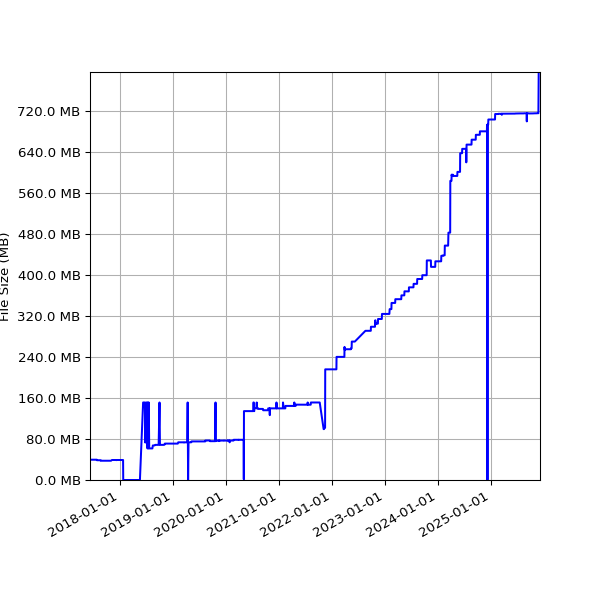 Graph of Total File Size against time