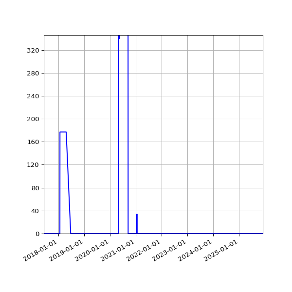 Graph of Files where XML is not well-formed against time