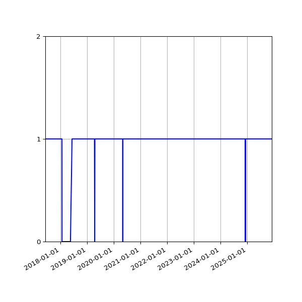 Graph of Organisation Files against time