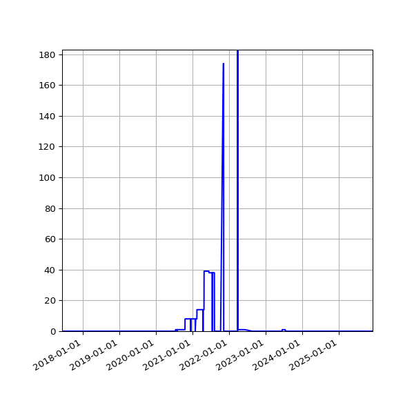 Graph of Files failing schema validation against time