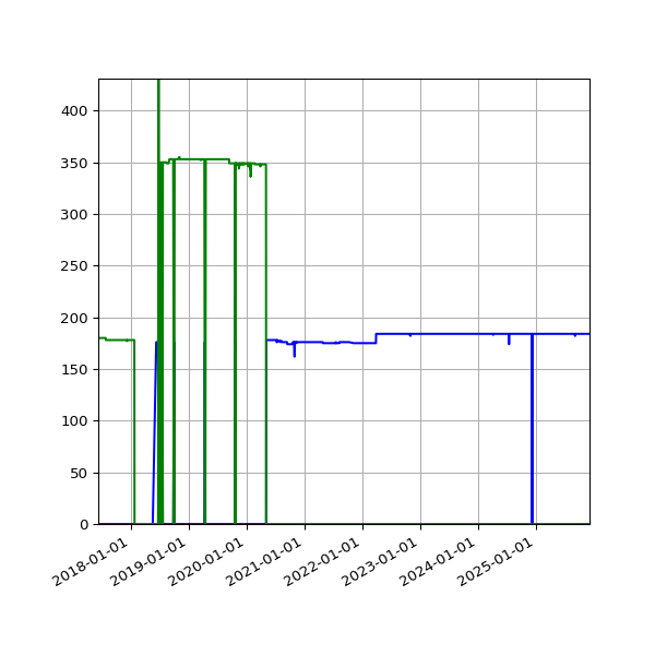 Graph of Files per version against time