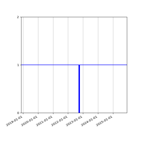 Graph of Activities against time