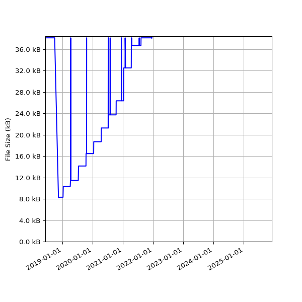 Graph of Total File Size against time