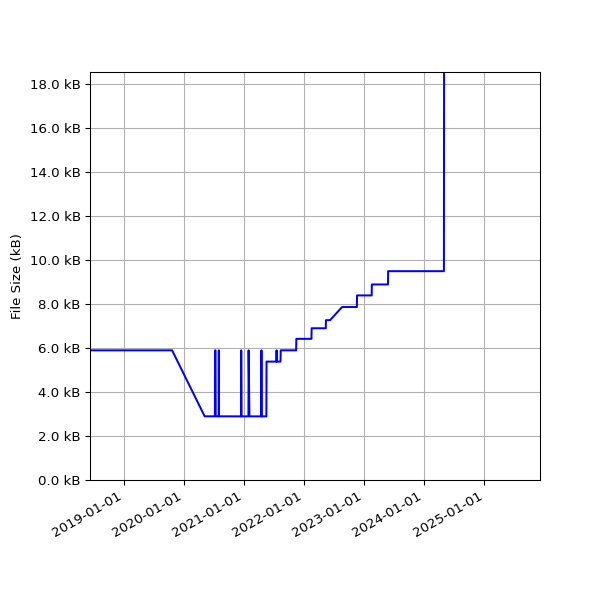 Graph of Total File Size against time