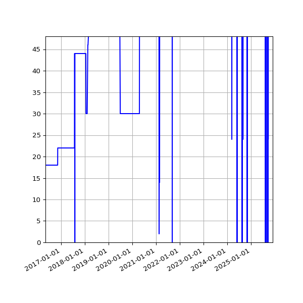 Graph of Activities against time