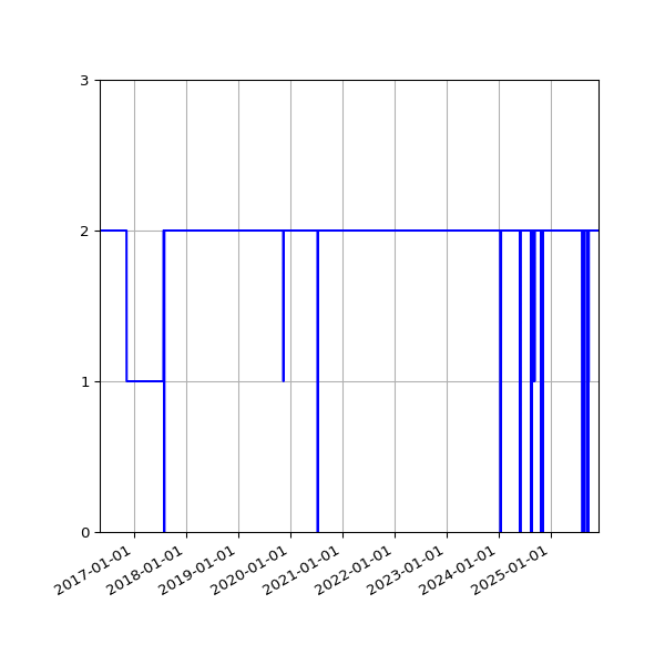 Graph of Activity Files against time