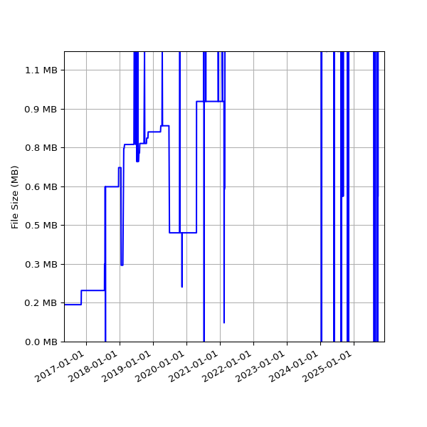 Graph of Total File Size against time