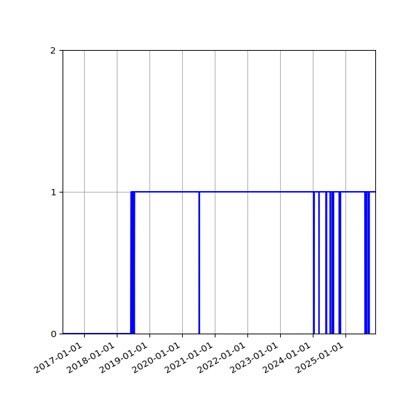 Graph of Organisation Files against time