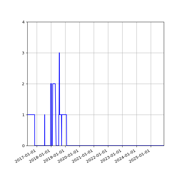 Graph of Files failing schema validation against time