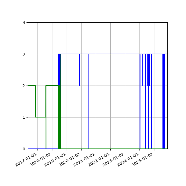 Graph of Files per version against time