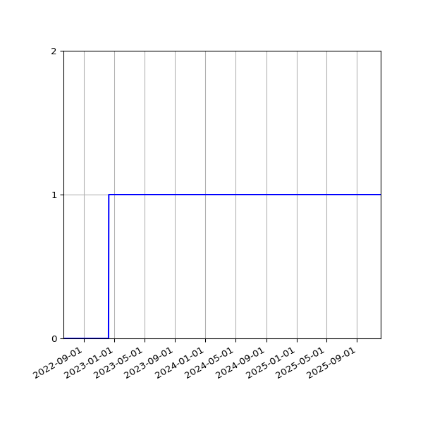 Graph of Activities against time