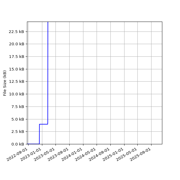 Graph of Total File Size against time