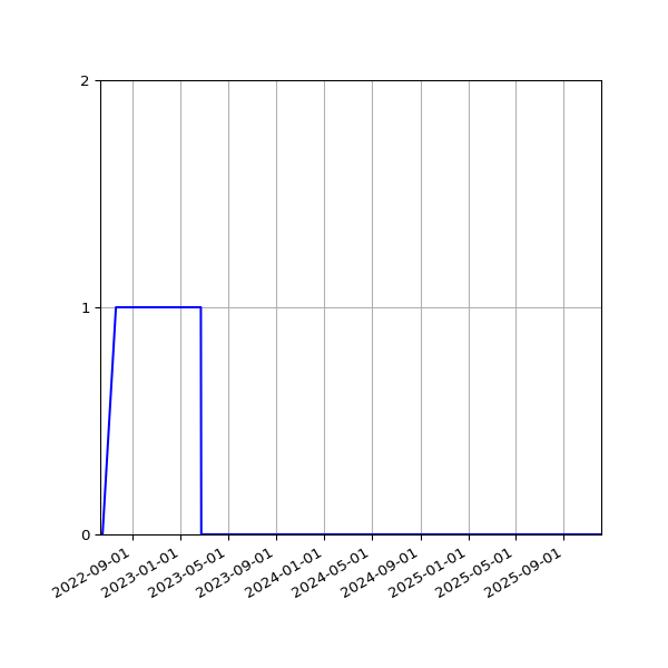 Graph of Files where XML is not well-formed against time