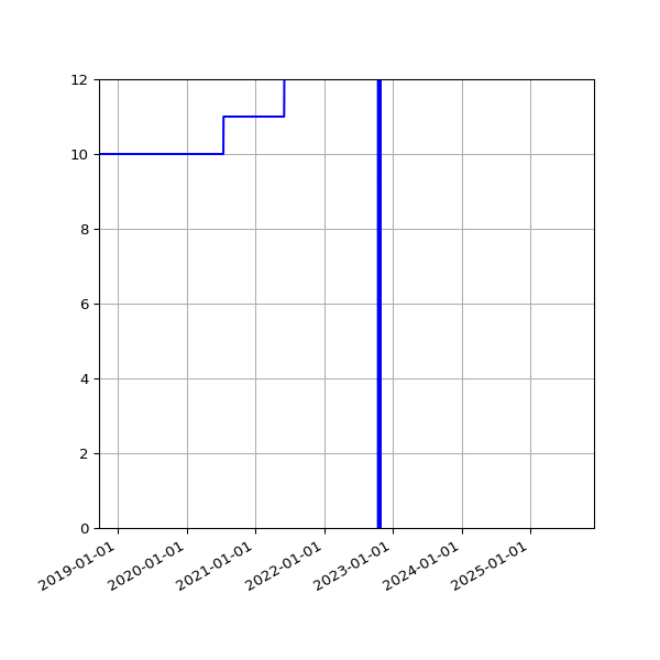 Graph of Activities against time